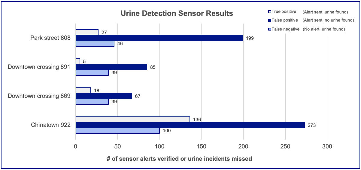 a bar chart showing the number of true positives, false positives, and false negatives in elevators at Park Street, Downtown Crossing, and Chinatown