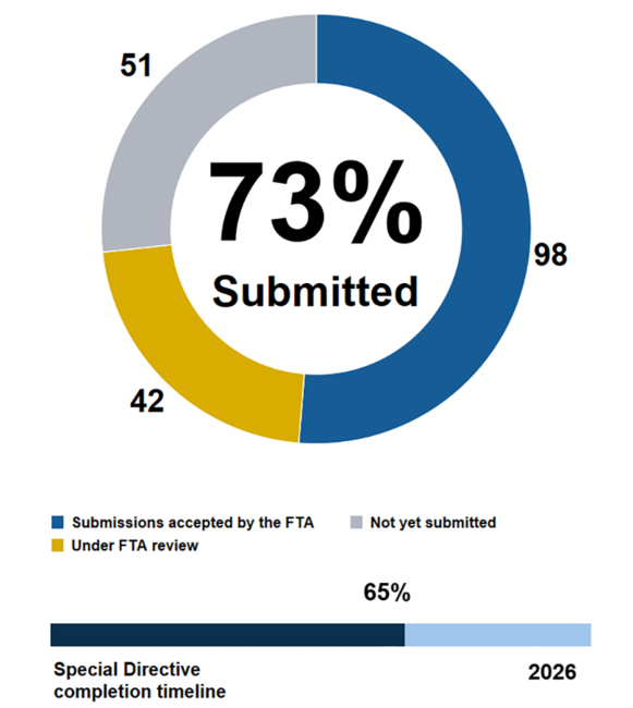 Pie chart showing the MBTA has submitted 73% of action items in Corrective Action Plans addressing FTA Special Directive 22-12. 98 submissions accepted by the FTA, 42 under FTA review, 51 not yet submitted. Below the pie chart, a horizontal bar chart shows we are 65% through the completion timeline ending in 2026.